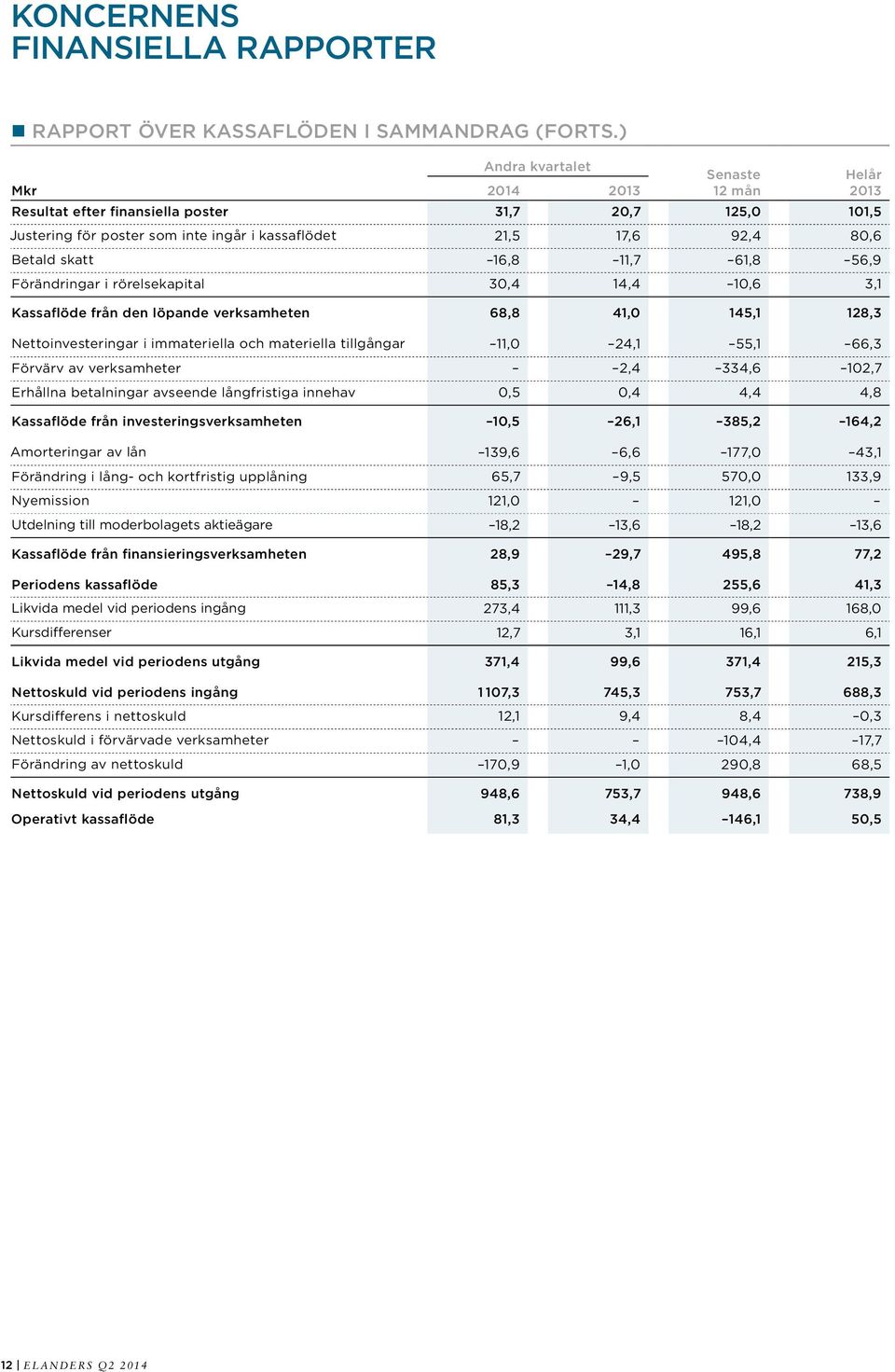 56,9 Förändringar i rörelsekapital 30,4 14,4 10,6 3,1 Kassaflöde från den löpande verksamheten 68,8 41,0 145,1 128,3 Nettoinvesteringar i immateriella och materiella tillgångar 11,0 24,1 55,1 66,3