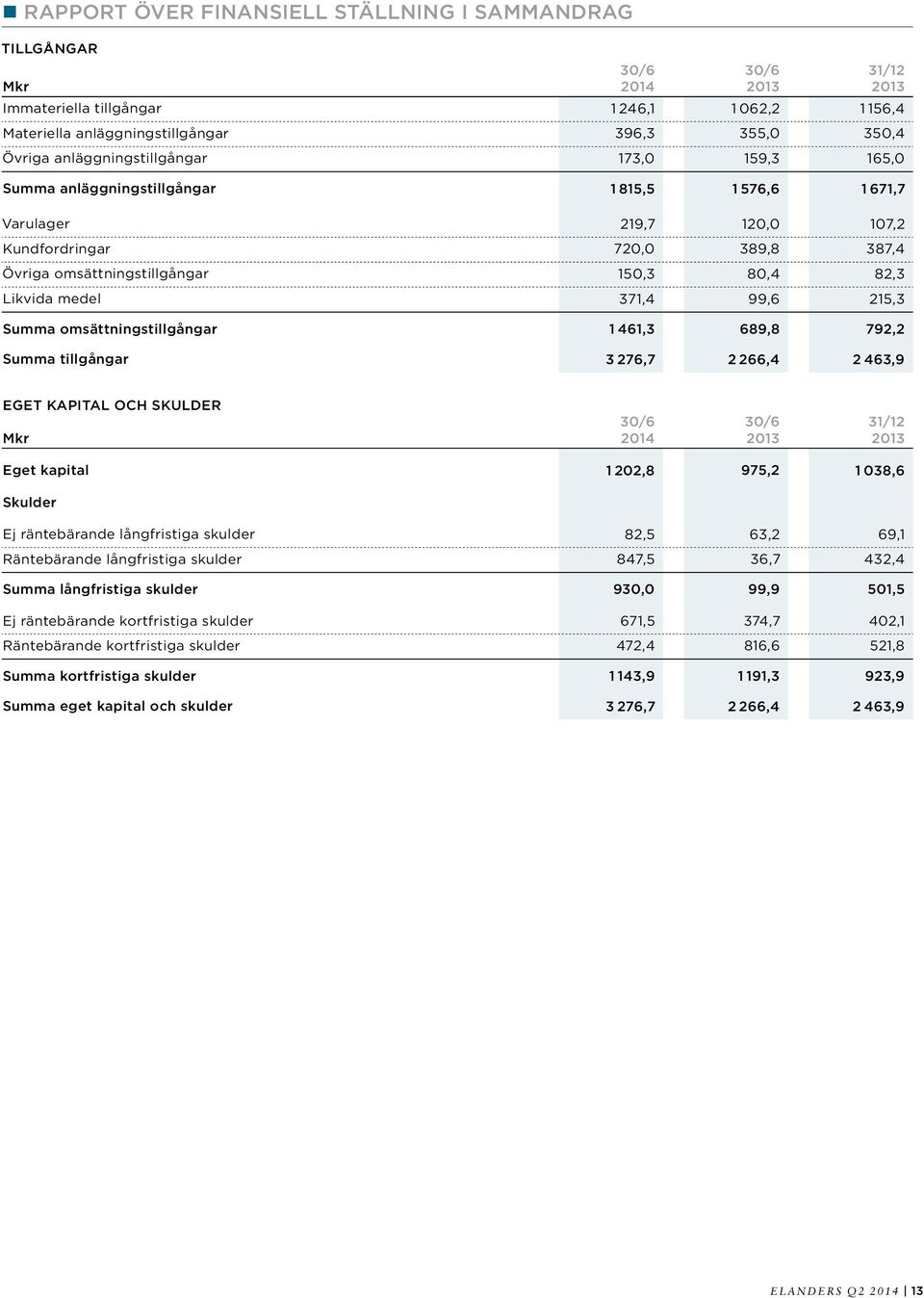 215,3 Summa omsättningstillgångar 1 461,3 689,8 792,2 Summa tillgångar 3 276,7 2 266,4 2 463,9 30/6 2014 30/6 31/12 EGET KAPITAL OCH SKULDER Mkr 30/6 2014 30/6 31/12 Eget kapital 1 202,8 975,2 1