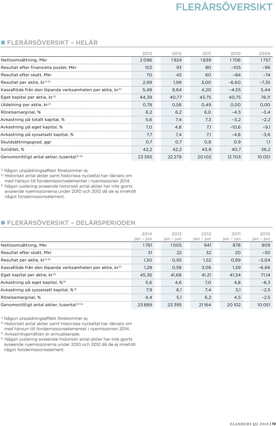 76,11 Utdelning per aktie, kr 2) 0,78 0,58 0,49 0,00 0,00 Rörelsemarginal, % 6,2 6,2 6,0 4,5 3,4 Avkastning på totalt kapital, % 5,6 7,4 7,3 3,2 2,2 Avkastning på eget kapital, % 7,0 4,8 7,1 10,6 9,1