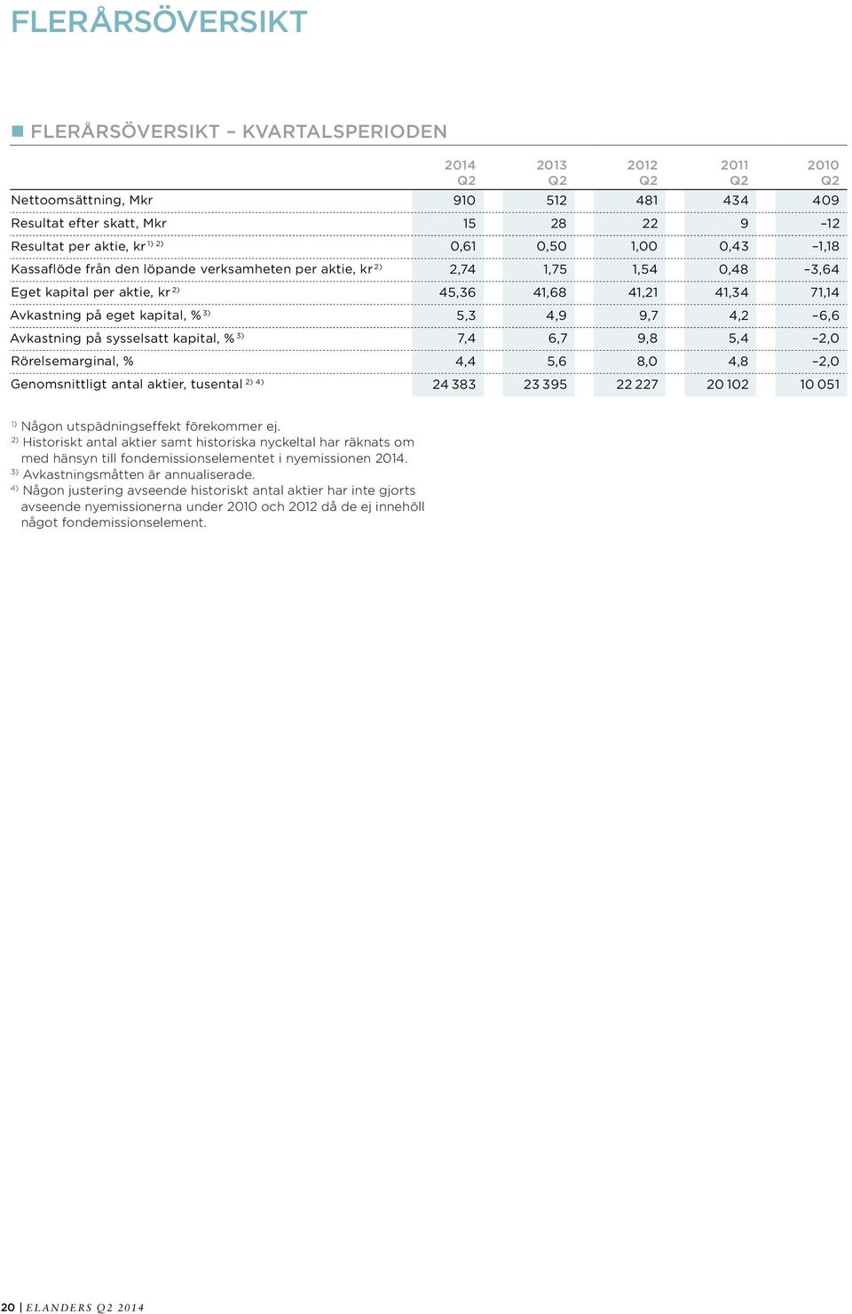 sysselsatt kapital, % 7,4 6,7 9,8 5,4 2,0 Rörelsemarginal, % 4,4 5,6 8,0 4,8 2,0 Genomsnittligt antal aktier, tusental 2) 4) 24 383 23 395 22 227 20 102 10 051 2014 Q2 Q2 2012 Q2 2011 Q2 2010 Q2 1)