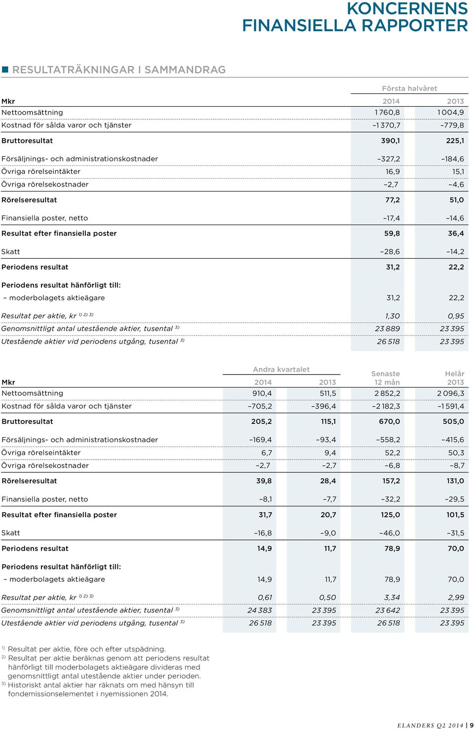 finansiella poster 59,8 36,4 Skatt 28,6 14,2 Periodens resultat 31,2 22,2 Periodens resultat hänförligt till: moderbolagets aktieägare 31,2 22,2 Resultat per aktie, kr 1) 2) 1,30 0,95 Genomsnittligt