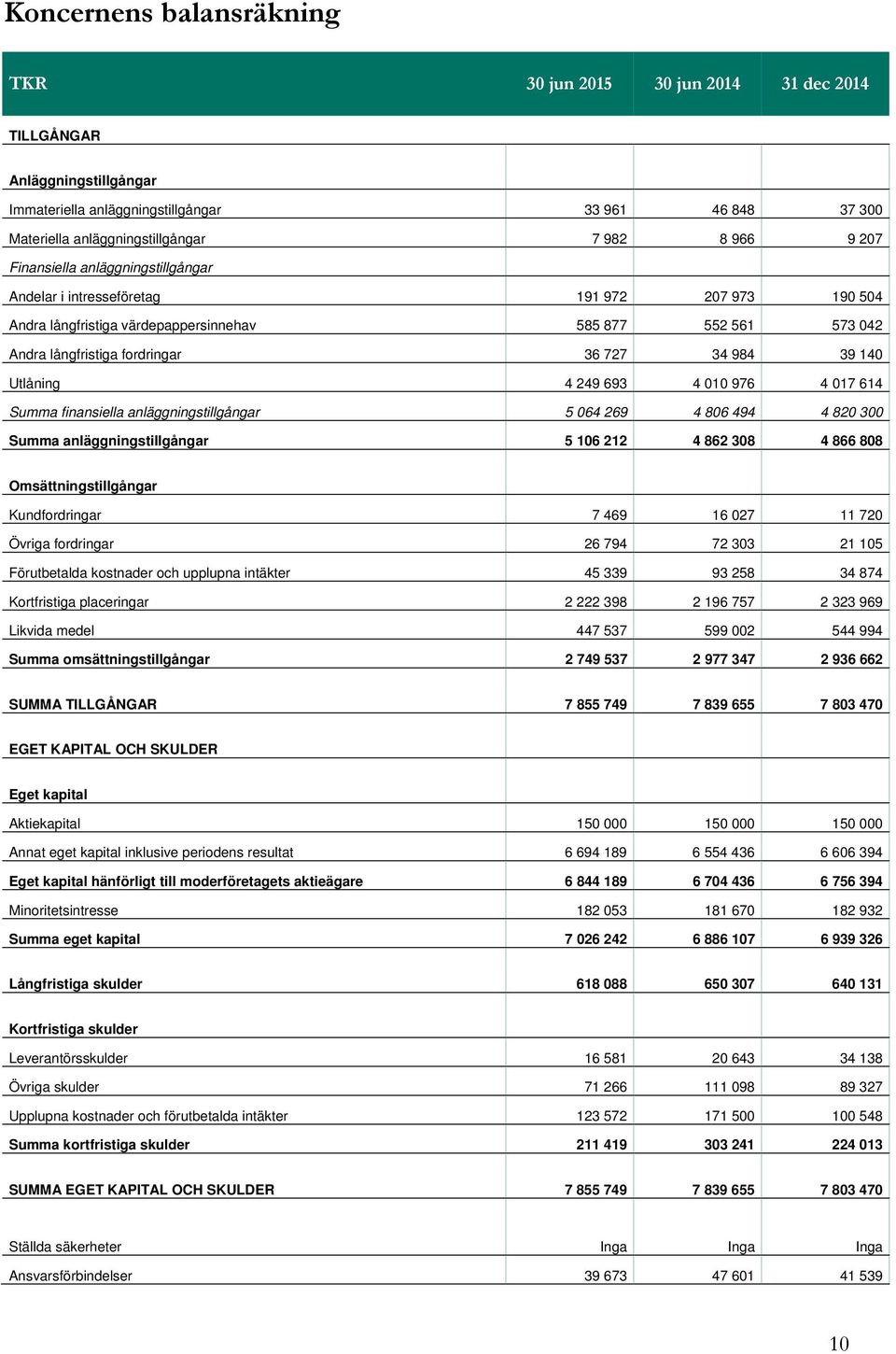 Utlåning 4 249 693 4 010 976 4 017 614 Summa finansiella anläggningstillgångar 5 064 269 4 806 494 4 820 300 Summa anläggningstillgångar 5 106 212 4 862 308 4 866 808 Omsättningstillgångar