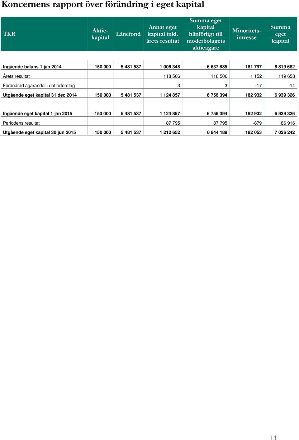348 6 637 885 181 797 6 819 682 Årets resultat 118 506 118 506 1 152 119 658 Förändrad ägarandel i dotterföretag 3 3-17 -14 Utgående eget kapital 31 dec 150 000 5 481 537 1