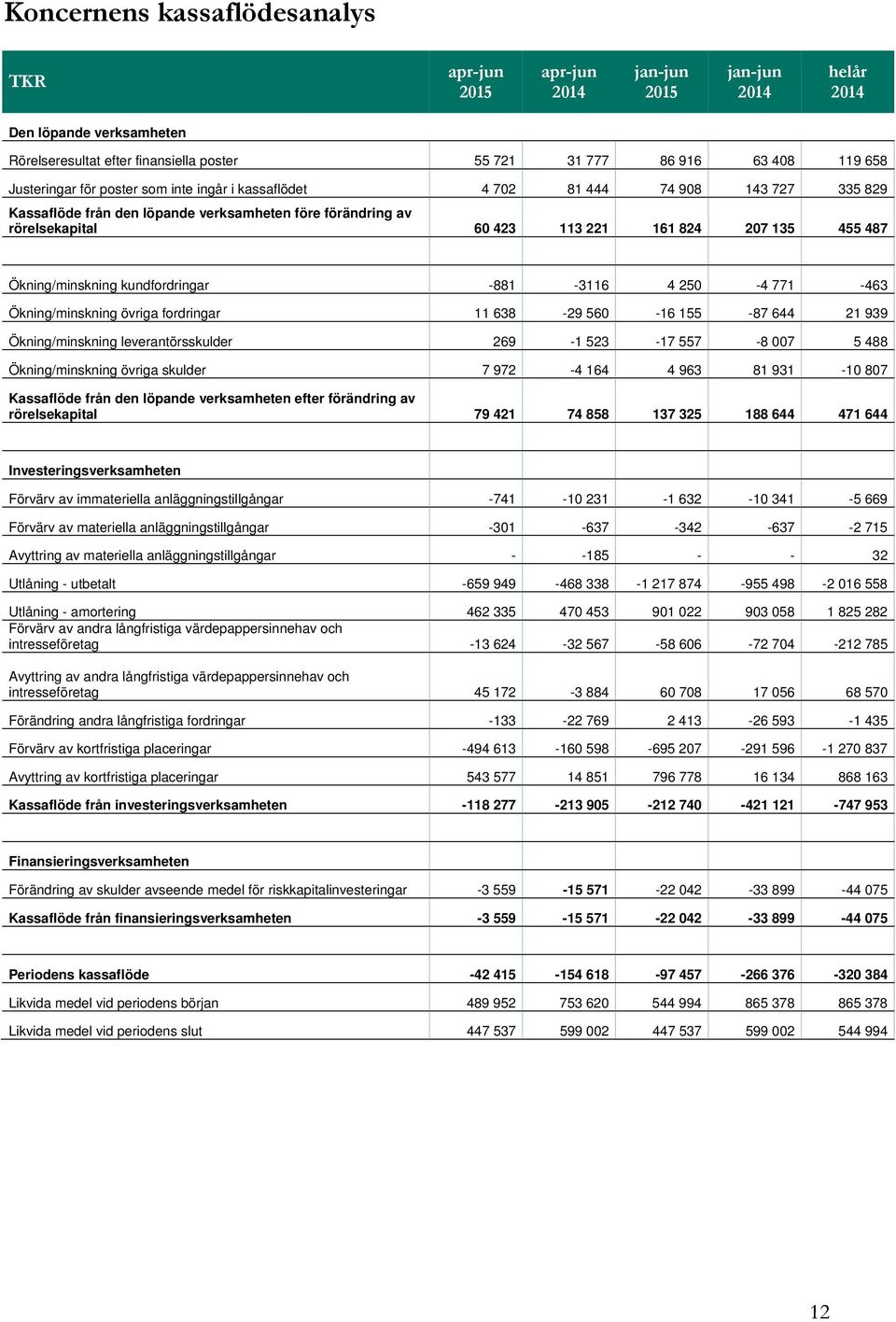 Ökning/minskning kundfordringar -881-3116 4 250-4 771-463 Ökning/minskning övriga fordringar 11 638-29 560-16 155-87 644 21 939 Ökning/minskning leverantörsskulder 269-1 523-17 557-8 007 5 488