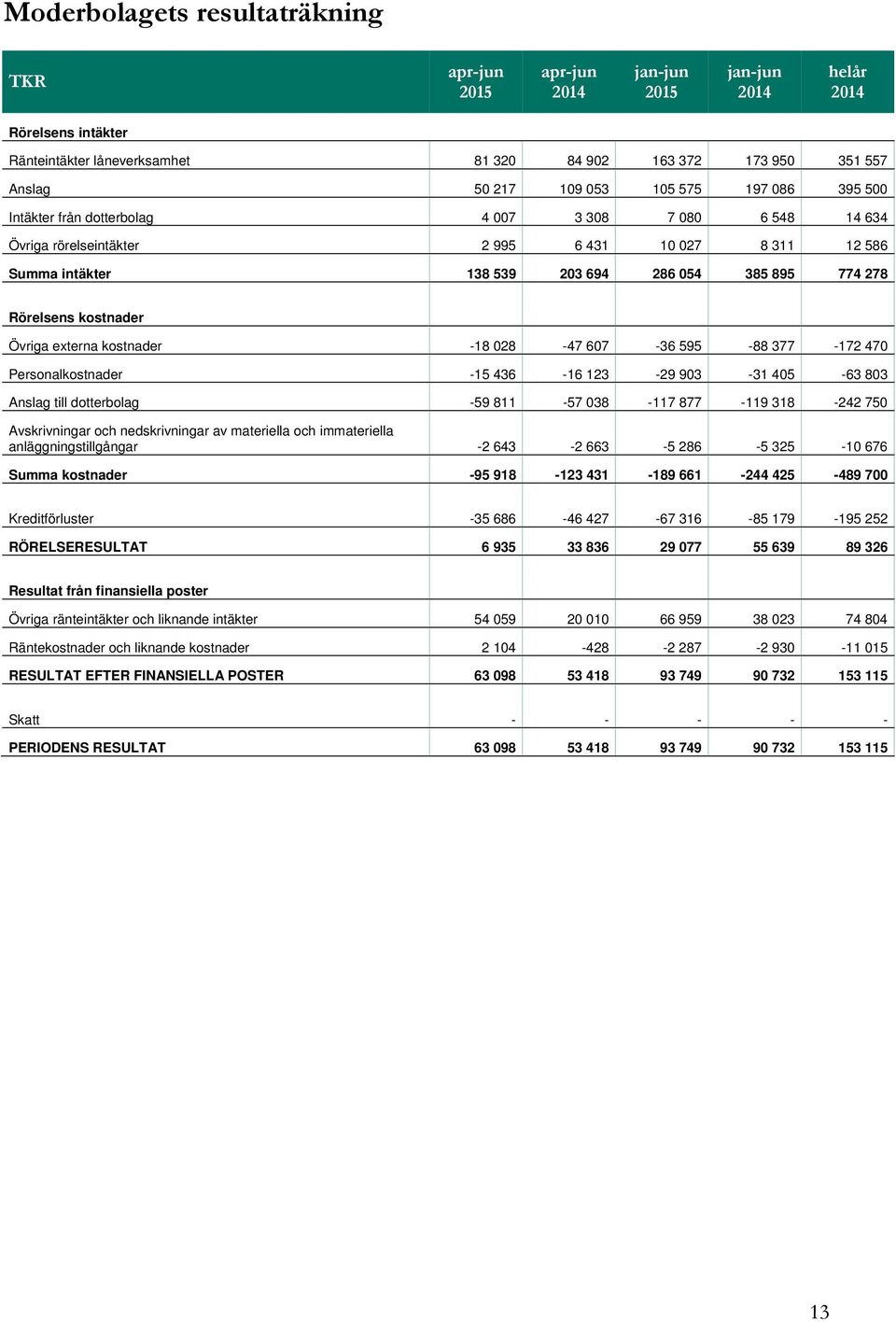 kostnader Övriga externa kostnader -18 028-47 607-36 595-88 377-172 470 Personalkostnader -15 436-16 123-29 903-31 405-63 803 Anslag till dotterbolag -59 811-57 038-117 877-119 318-242 750