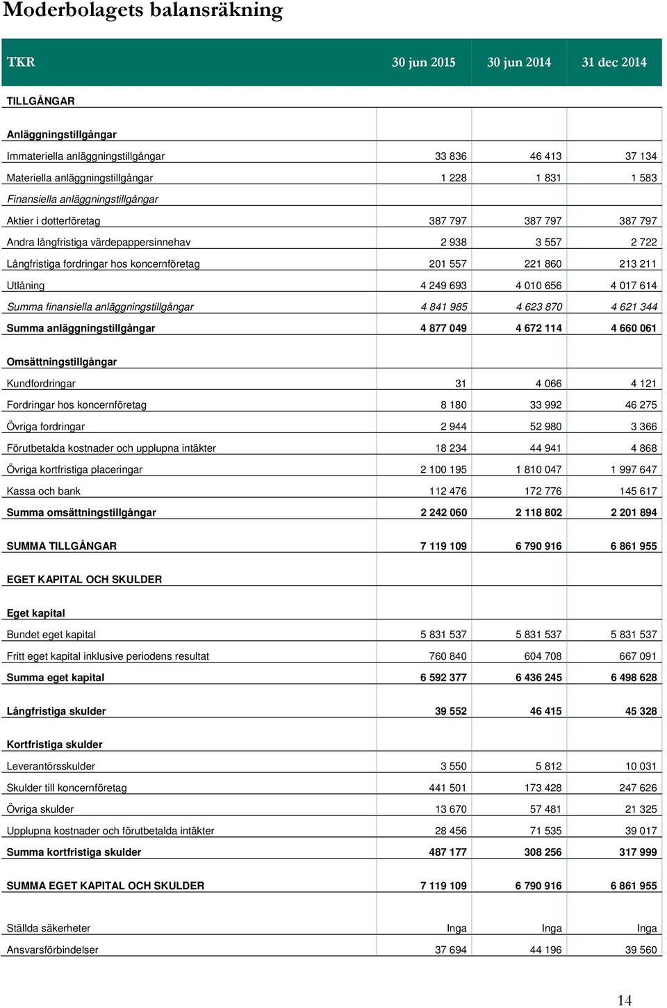 213 211 Utlåning 4 249 693 4 010 656 4 017 614 Summa finansiella anläggningstillgångar 4 841 985 4 623 870 4 621 344 Summa anläggningstillgångar 4 877 049 4 672 114 4 660 061 Omsättningstillgångar