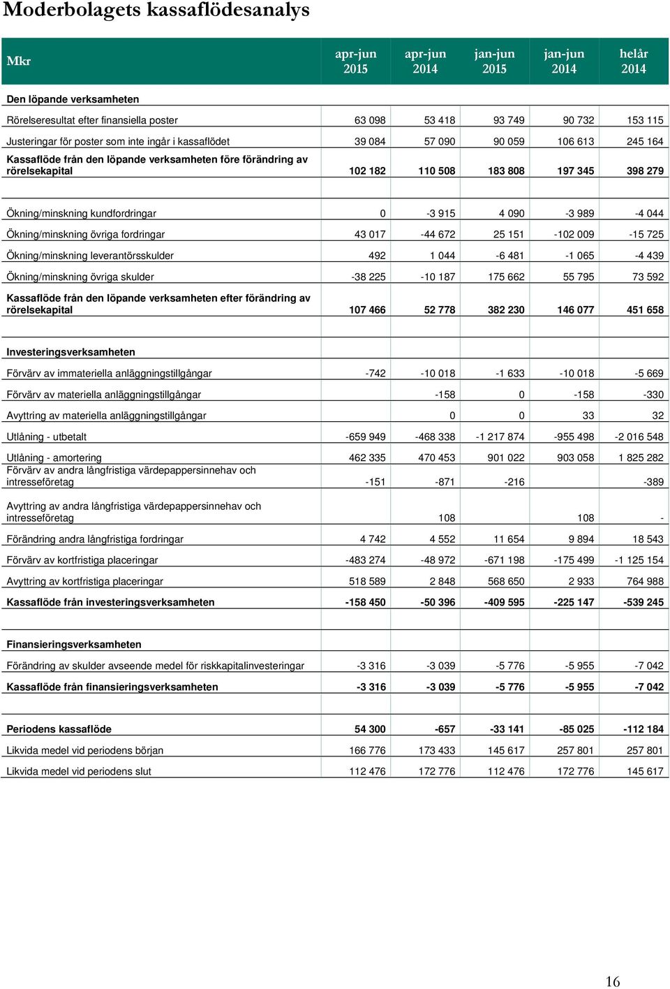 Ökning/minskning kundfordringar 0-3 915 4 090-3 989-4 044 Ökning/minskning övriga fordringar 43 017-44 672 25 151-102 009-15 725 Ökning/minskning leverantörsskulder 492 1 044-6 481-1 065-4 439