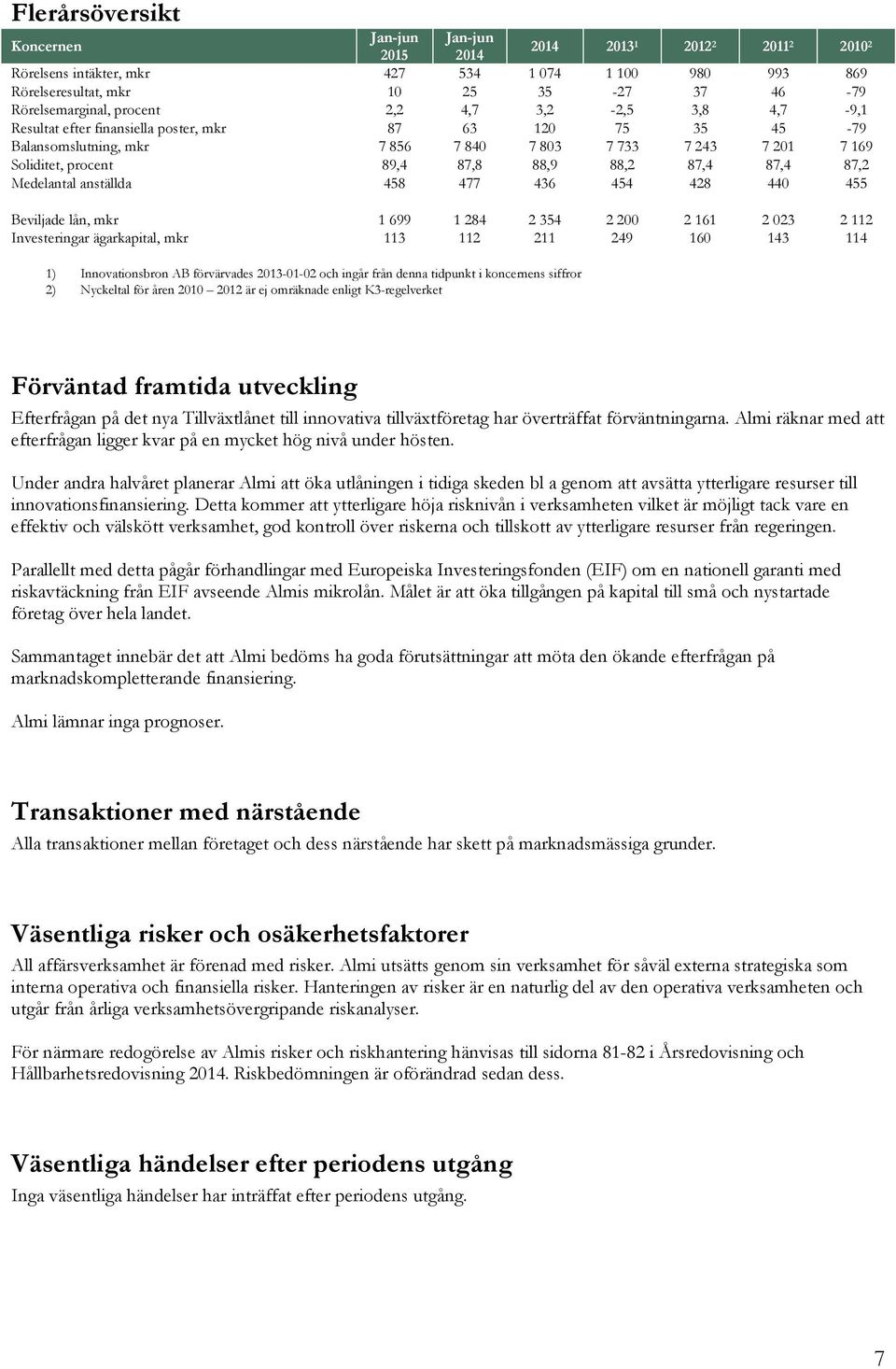 87,4 87,2 Medelantal anställda 458 477 436 454 428 440 455 Beviljade lån, mkr 1 699 1 284 2 354 2 200 2 161 2 023 2 112 Investeringar ägarkapital, mkr 113 112 211 249 160 143 114 1) Innovationsbron