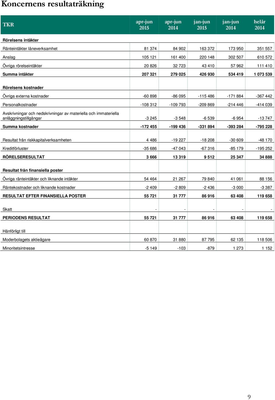 884-367 442 Personalkostnader -108 312-109 793-209 869-214 446-414 039 Avskrivningar och nedskrivningar av materiella och immateriella anläggningstillgångar -3 245-3 548-6 539-6 954-13 747 Summa