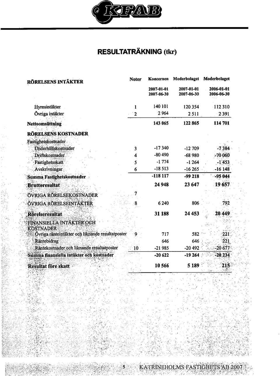 . Summii FasÌj$~elskostader Rruttoresìiít~t Noter Koncernen Moderbolaget Moderbolaget 2007-01-01 2007-01-01 2006-01-01 2007-06-30 2007-06-30 2006-06-30 1 140101 120354 112310 2 2964