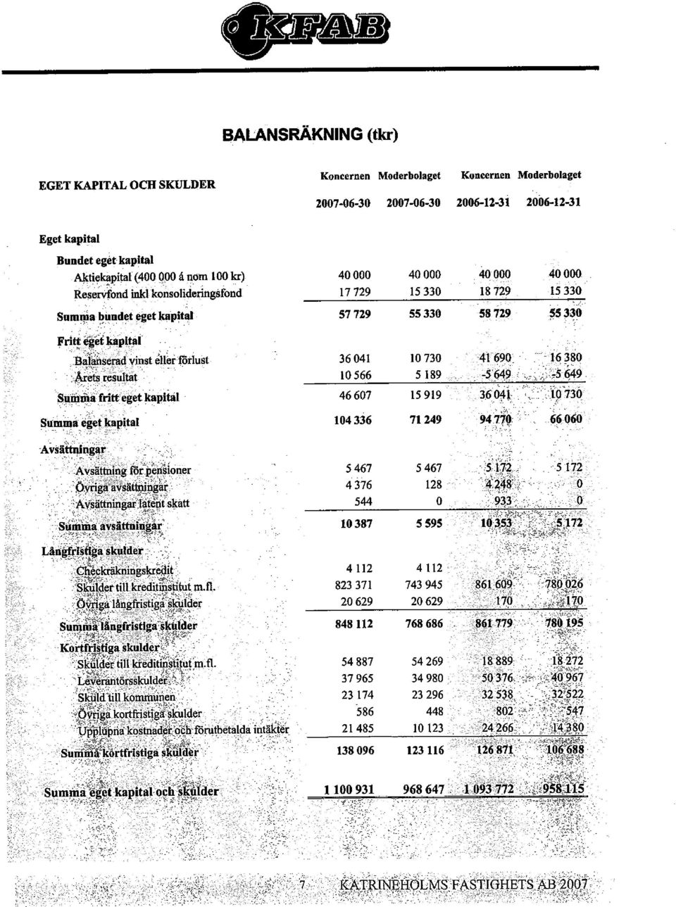 -:.".,:.:.:,"", Summa fritt eget kapital Summa eget kapital Avsättngar ' """-,-, -'.." :~y~~~bì:ha_~rp'e~ion~r_ övrjâc."!ättnl!ii 'Avsättmgar latòiit skatt sg~:~k::li!-~r~lar_-,.. '.' ".,,-.