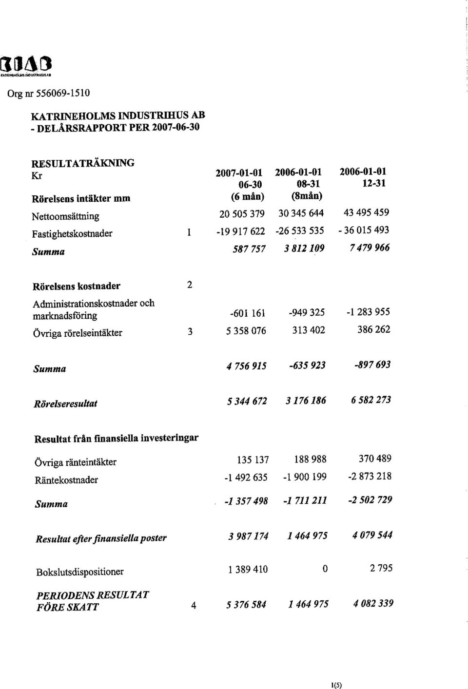 marknadsforig -601 161-949 325-1 283 955 Övrga rörelseintäkter 3 5 358 076 313 402 386262 Summa 4 756915-635923 -897693 Röi'elseresultat 5 344 672 3176186 6582273 Resultat från finansiella