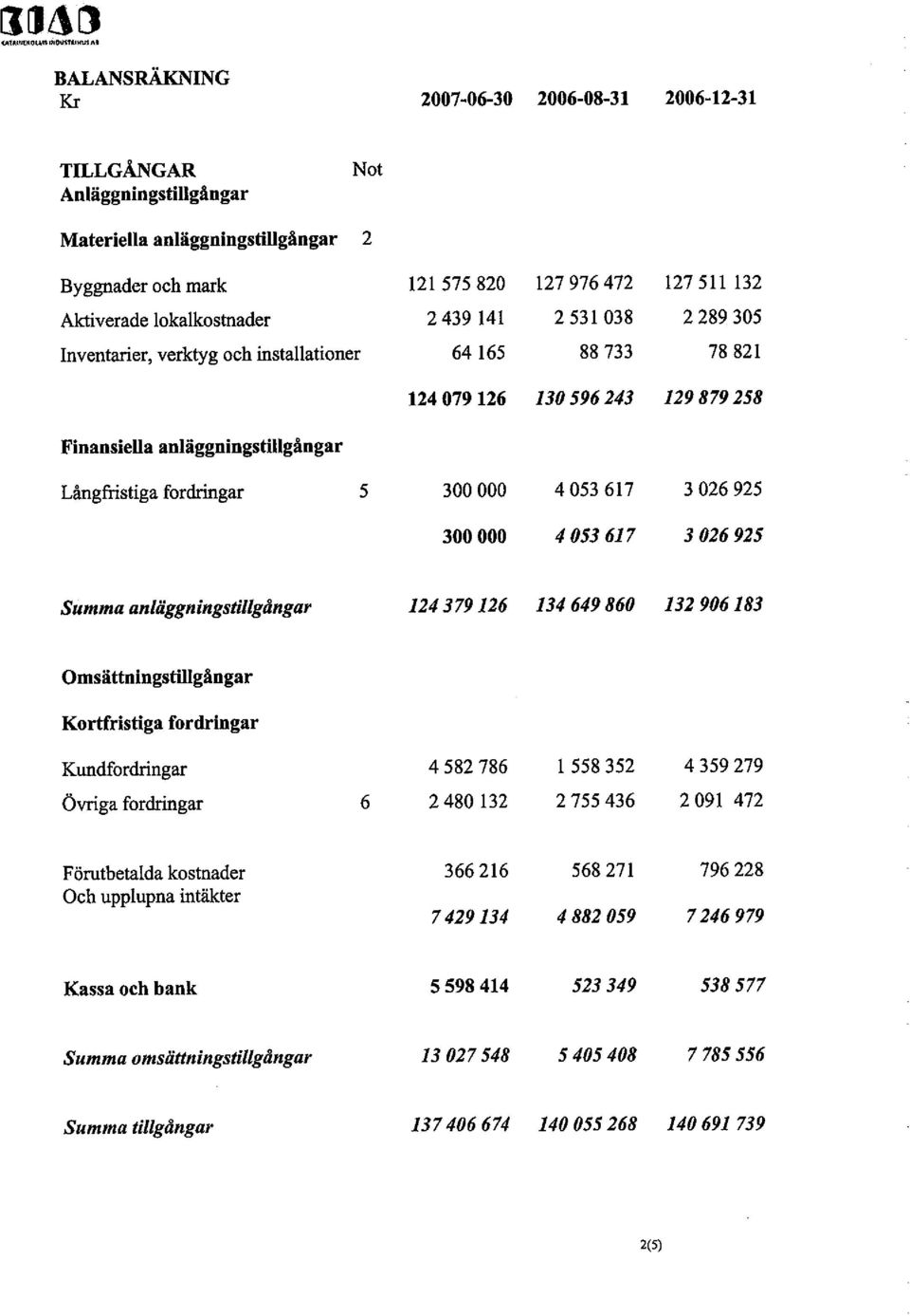 fordrgar 5 300 000 4053617 3 026 925 300 000 4 053 617 3 026 925 Summa anläggningstillgångar 124379126 134649860 132906183 Omsattingsti1gångar Kortfristiga fordringar Kundfordrngar 4582 786 I 558 352