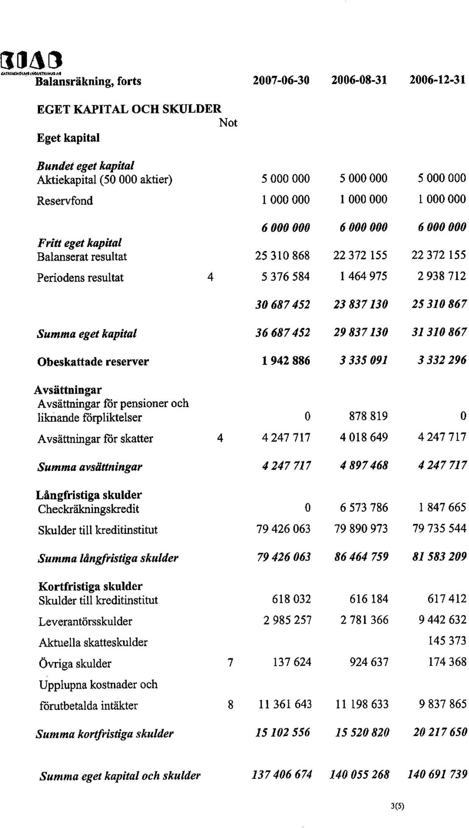 Reservfond I 000 000 I 000 000 1 000 000 6 000 000 6 000 000 6 000 000 Fritt eget kapital Balanserat resultat 25310868 22 372 155 22372 155 Periodens resultat 4 5376584 I 464975 2 938 712 30687452