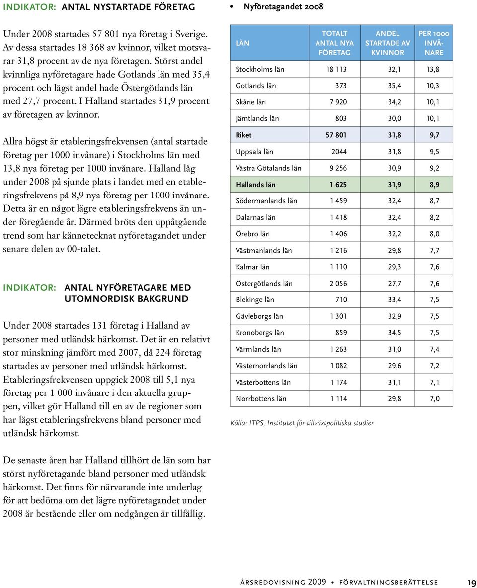 Allra högst är etableringsfrekvensen (antal startade företag per 1000 invånare) i Stockholms län med 13,8 nya företag per 1000 invånare.