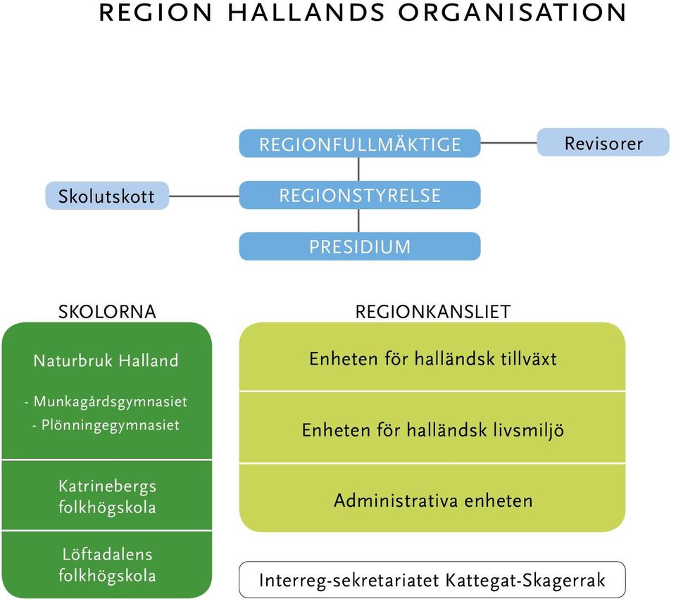 REGIONKANSLIET Enheten för halländsk tillväxt Enheten för halländsk livsmiljö Katrinebergs