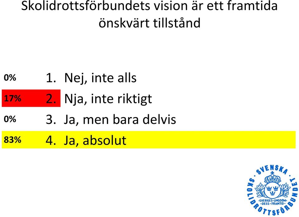 Nej, inte alls 17% 0% 83% 2.