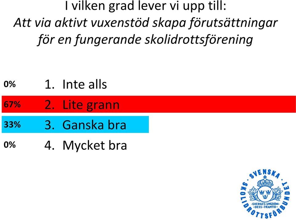 fungerande skolidrottsförening 0% 1.