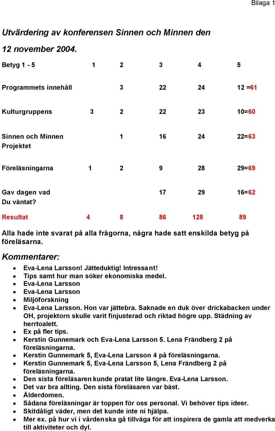 Resultat 4 8 86 128 89 Alla hade inte svarat på alla frågorna, några hade satt enskilda betyg på föreläsarna. Kommentarer: Eva-Lena Larsson! Jätteduktig! Intressant!