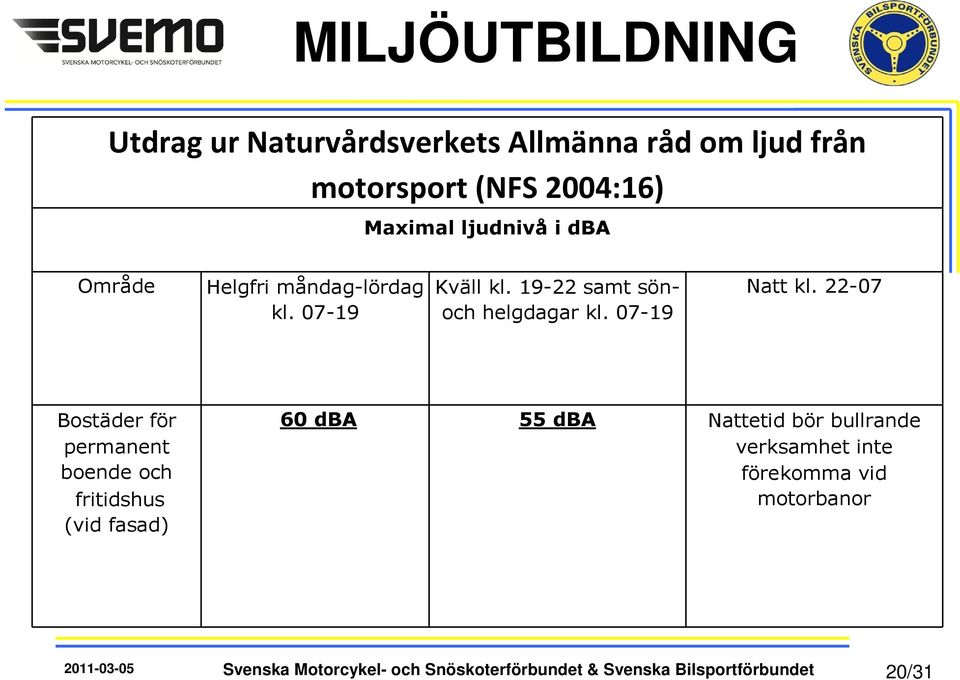 22-07 Bostäder för permanent boende och fritidshus (vid fasad) 60 dba 55 dba Nattetid bör bullrande