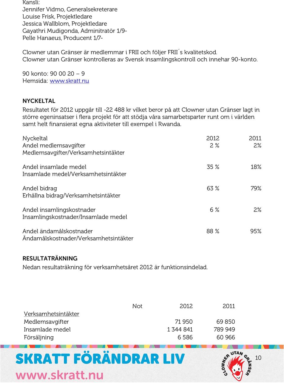 90 konto: 90 00 20 9 Hemsida: NYCKELTAL Resultatet för uppgår till -22 488 kr vilket beror på att Clowner utan Gränser lagt in större egeninsatser i flera projekt för att stödja våra samarbetsparter