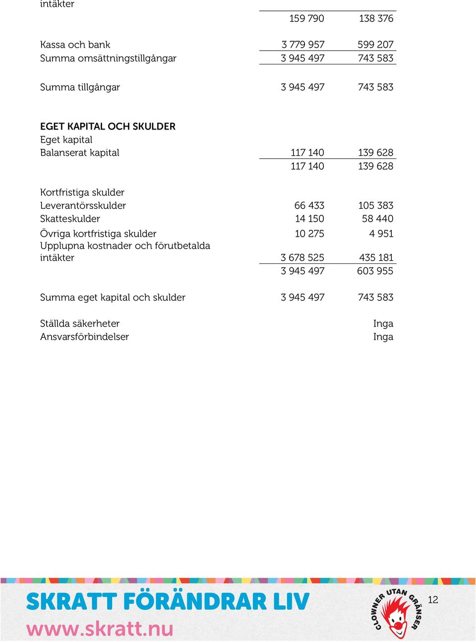 583 EGET KAPITAL OCH SKULDER Eget kapital Balanserat kapital Kortfristiga skulder Leverantörsskulder Skatteskulder Övriga