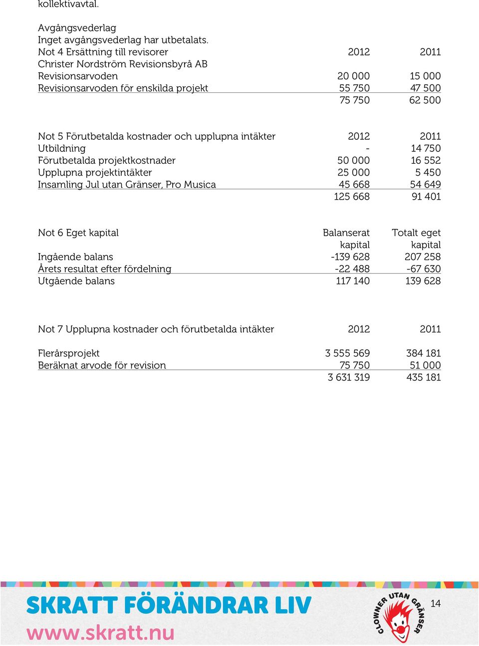 Förutbetalda projektkostnader Upplupna projektintäkter Insamling Jul utan Gränser, Pro Musica Not 6 Eget kapital Ingående balans Årets resultat efter fördelning Utgående balans Not 7 Upplupna