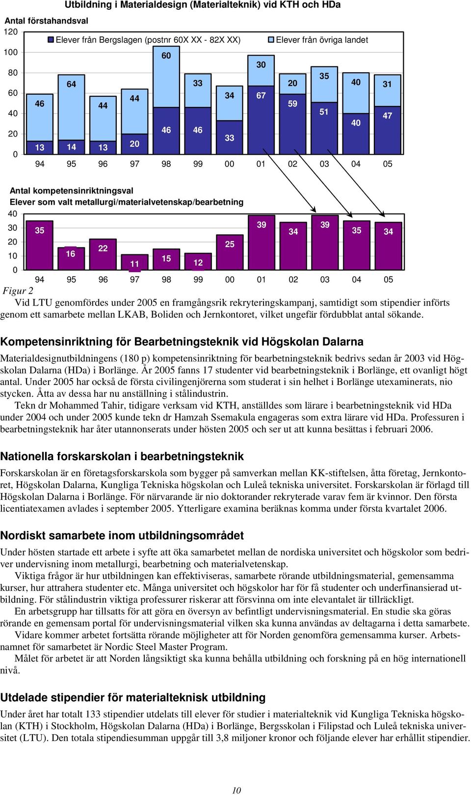 22 25 10 16 15 11 12 0 94 95 96 97 98 99 00 01 02 03 04 05 Figur 2 Vid LTU genomfördes under 2005 en framgångsrik rekryteringskampanj, samtidigt som stipendier införts genom ett samarbete mellan