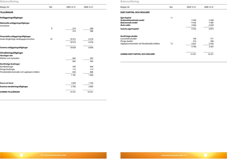 Andra långfristiga värdepappersinnehav 10 10 415 6 376 10 415 6 376 Summa anläggningstillgångar 10 629 6 656 Omsättningstillgångar Varulager mm Märken och trycksaker 662 362 662 362 Kortfristiga