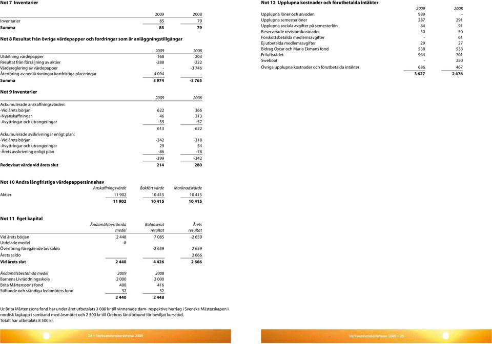 arvoden 989 - Upplupna semesterlöner 287 291 Upplupna sociala avgifter på semesterlön 84 91 Reserverade revisionskostnader 50 50 Förskottsbetalda medlemsavgifter - 61 Ej utbetalda medlemsavgifter 29