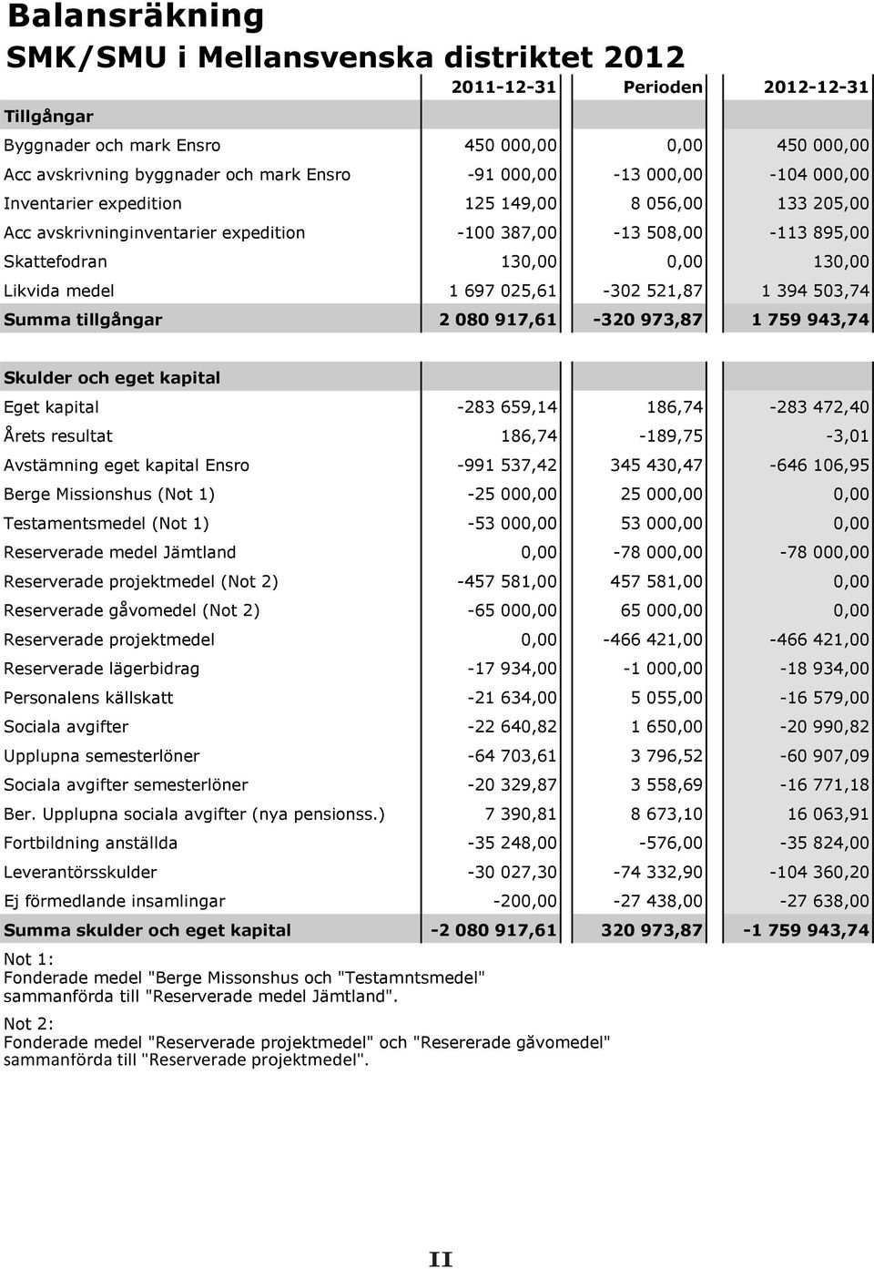 1 697 025,61-302 521,87 1 394 503,74 Summa tillgångar 2 080 917,61-320 973,87 1 759 943,74 Skulder och eget kapital Eget kapital -283 659,14 186,74-283 472,40 Årets resultat 186,74-189,75-3,01