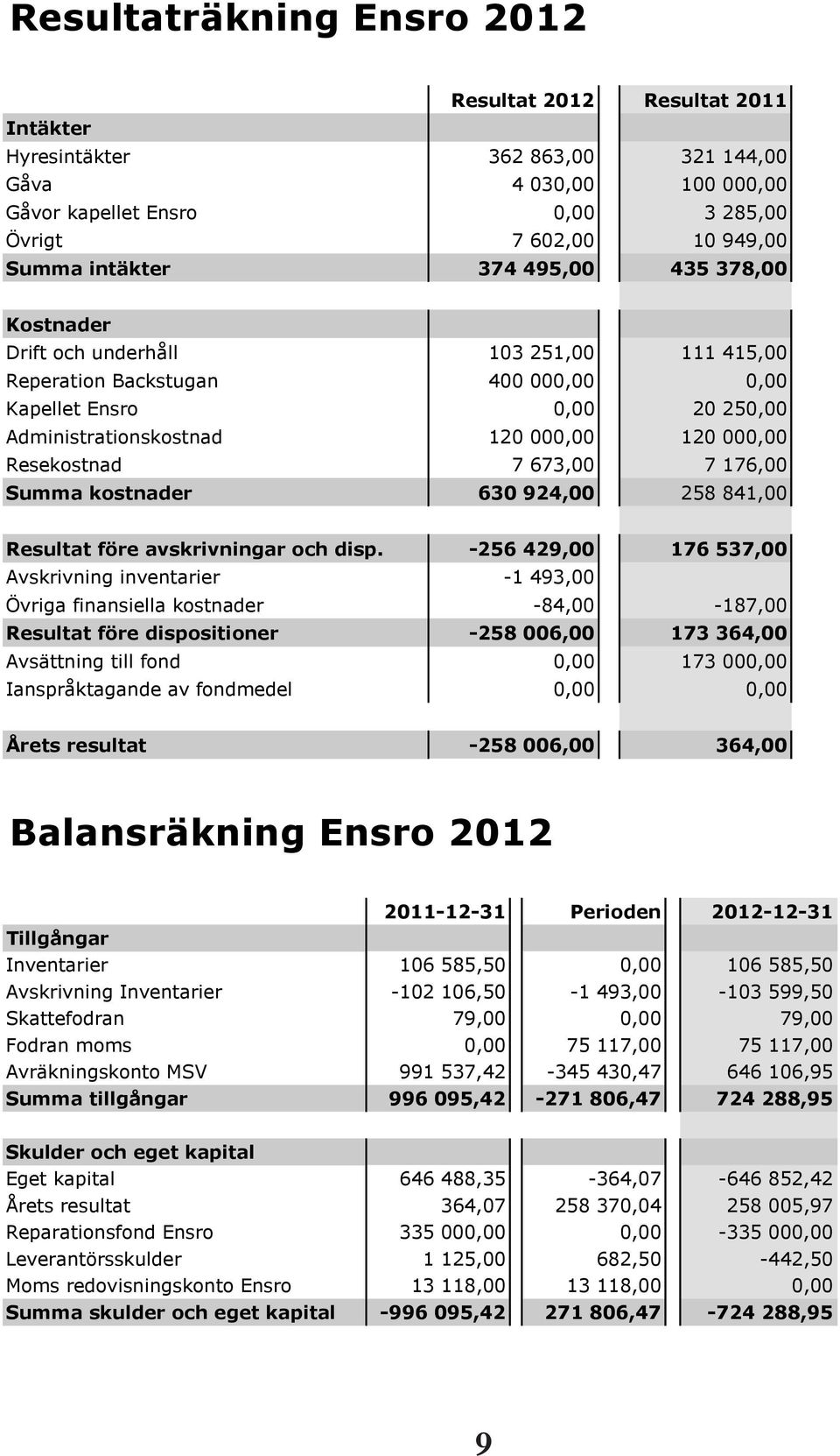 Resekostnad 7 673,00 7 176,00 Summa kostnader 630 924,00 258 841,00 Resultat före avskrivningar och disp.