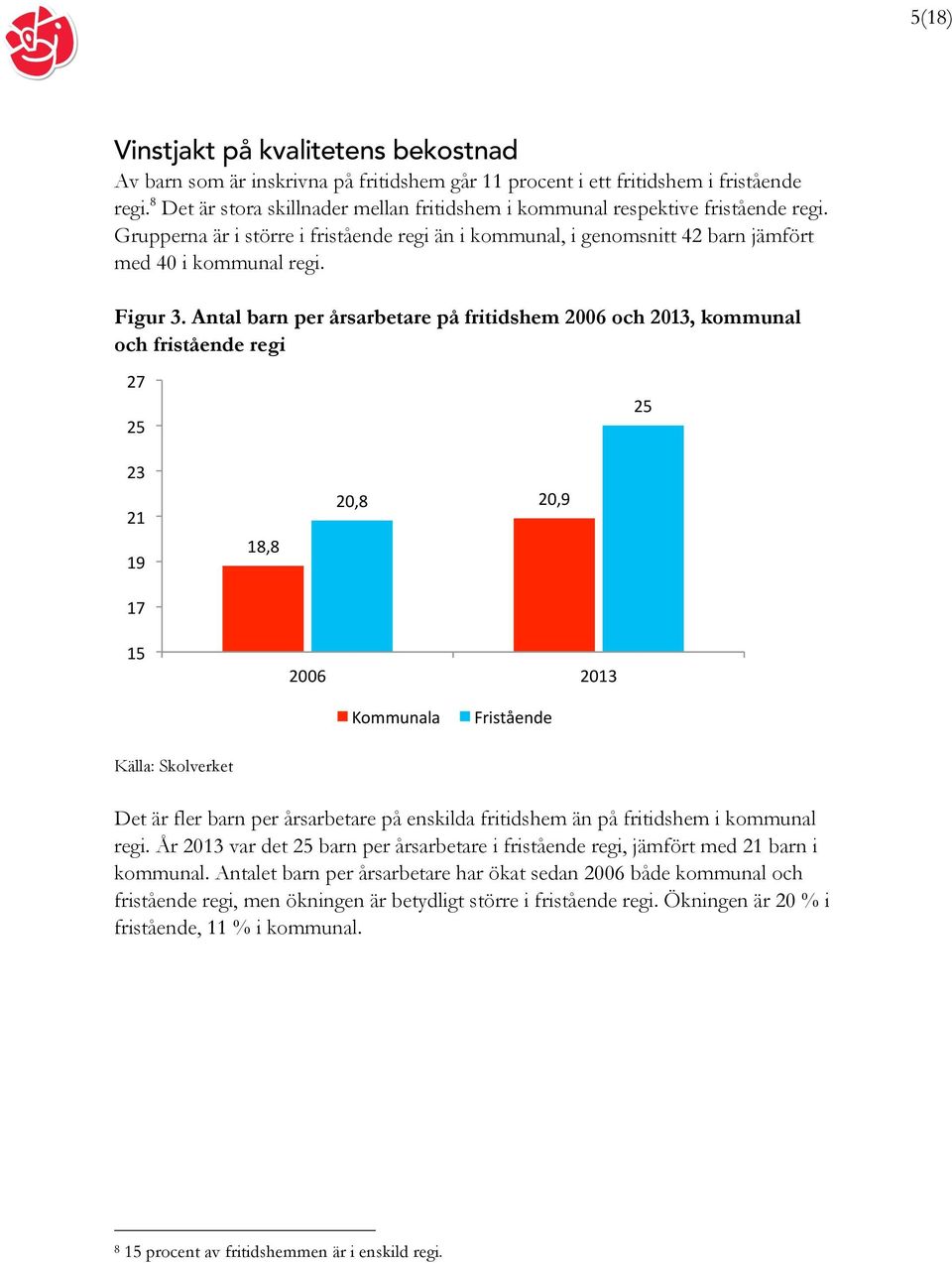 Antal barn per årsarbetare på fritidshem 2006 och 2013, kommunal och fristående regi 27 25 25 23 21 19 18,8 20,8 20,9 17 15 2006 2013 Kommunala Fristående Källa: Skolverket Det är fler barn per