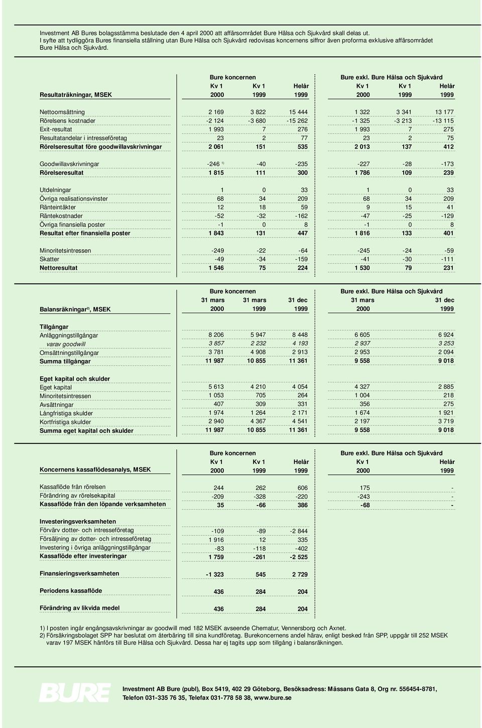 Resultaträkningar, MSEK Bure koncernen Kv 1 Kv 1 Helår 2000 1999 1999 Bure exkl.