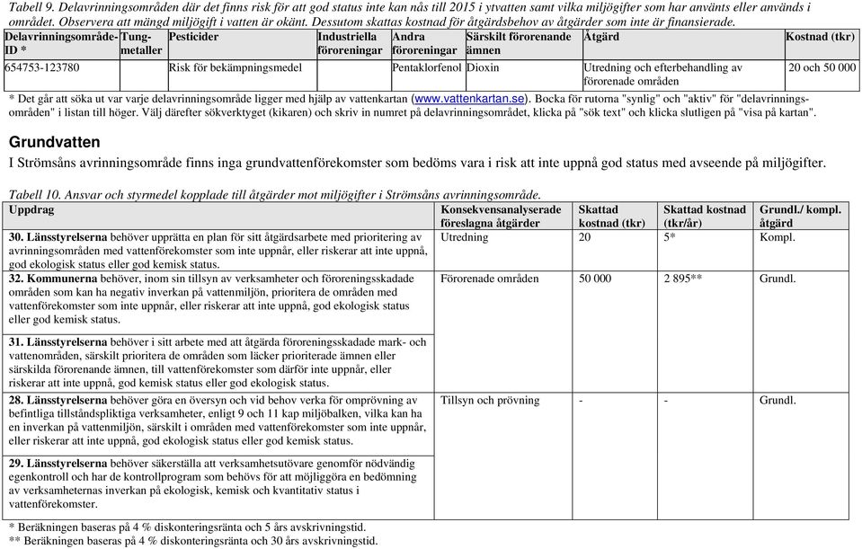 Delavrinningsområde- Tungmetaller föroreningar föroreningar Pesticider Industriella Andra Särskilt förorenande Åtgärd Kostnad (tkr) ID * ämnen 654753-123780 Risk för bekämpningsmedel Pentaklorfenol