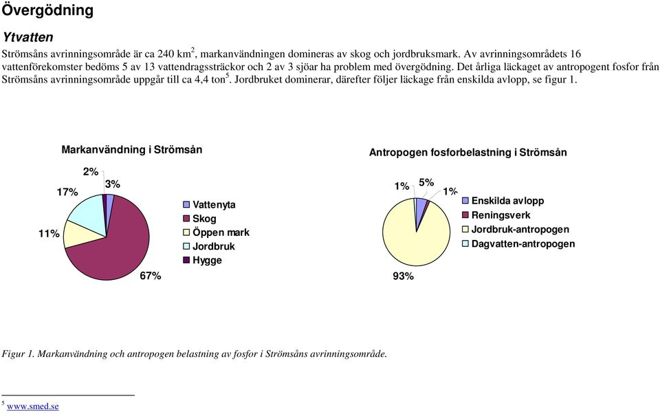 Det årliga läckaget av antropogent fosfor från s avrinningsområde uppgår till ca 4,4 ton 5. Jordbruket dominerar, därefter följer läckage från enskilda avlopp, se figur 1.