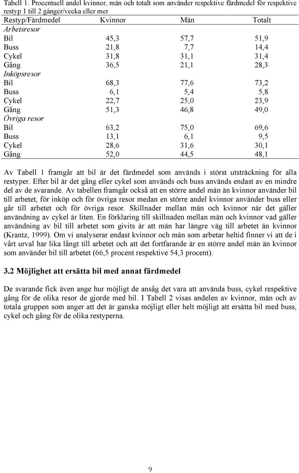 Buss 21,8 7,7 14,4 Cykel 31,8 31,1 31,4 Gång 36,5 21,1 28,3 Inköpsresor Bil 68,3 77,6 73,2 Buss 6,1 5,4 5,8 Cykel 22,7 25,0 23,9 Gång 51,3 46,8 49,0 Övriga resor Bil 63,2 75,0 69,6 Buss 13,1 6,1 9,5