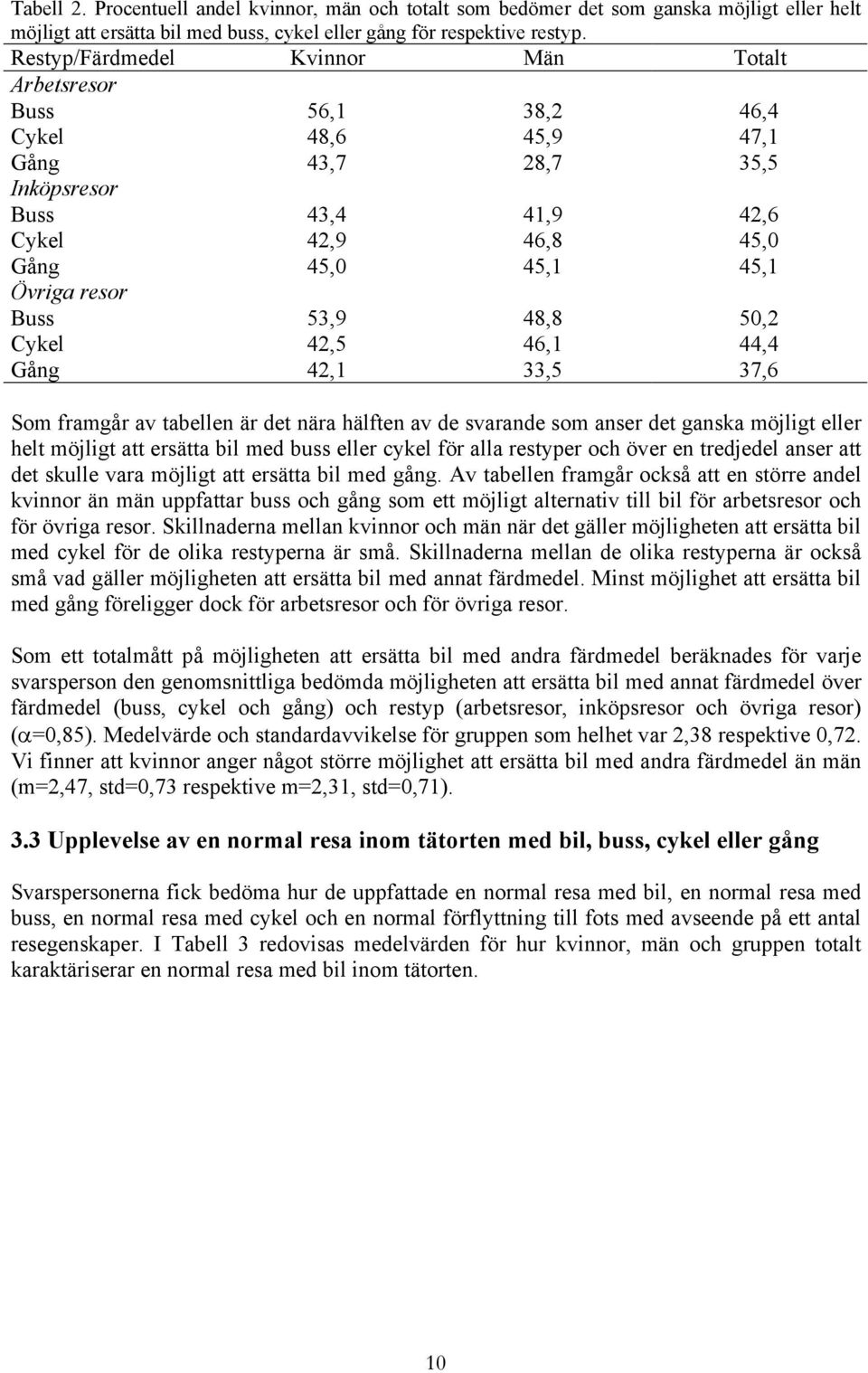 53,9 48,8 50,2 Cykel 42,5 46,1 44,4 Gång 42,1 33,5 37,6 Som framgår av tabellen är det nära hälften av de svarande som anser det ganska möjligt eller helt möjligt att ersätta bil med buss eller cykel