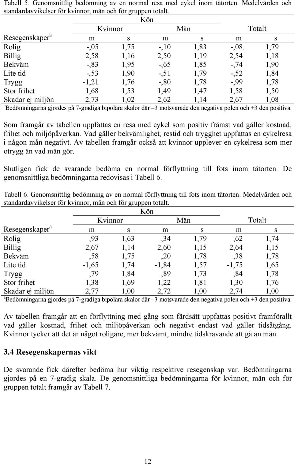 1,79 Billig 2,58 1,16 2,50 1,19 2,54 1,18 Bekväm -,83 1,95 -,65 1,85 -,74 1,90 Lite tid -,53 1,90 -,51 1,79 -,52 1,84 Trygg -1,21 1,76 -,80 1,78 -,99 1,78 Stor frihet 1,68 1,53 1,49 1,47 1,58 1,50