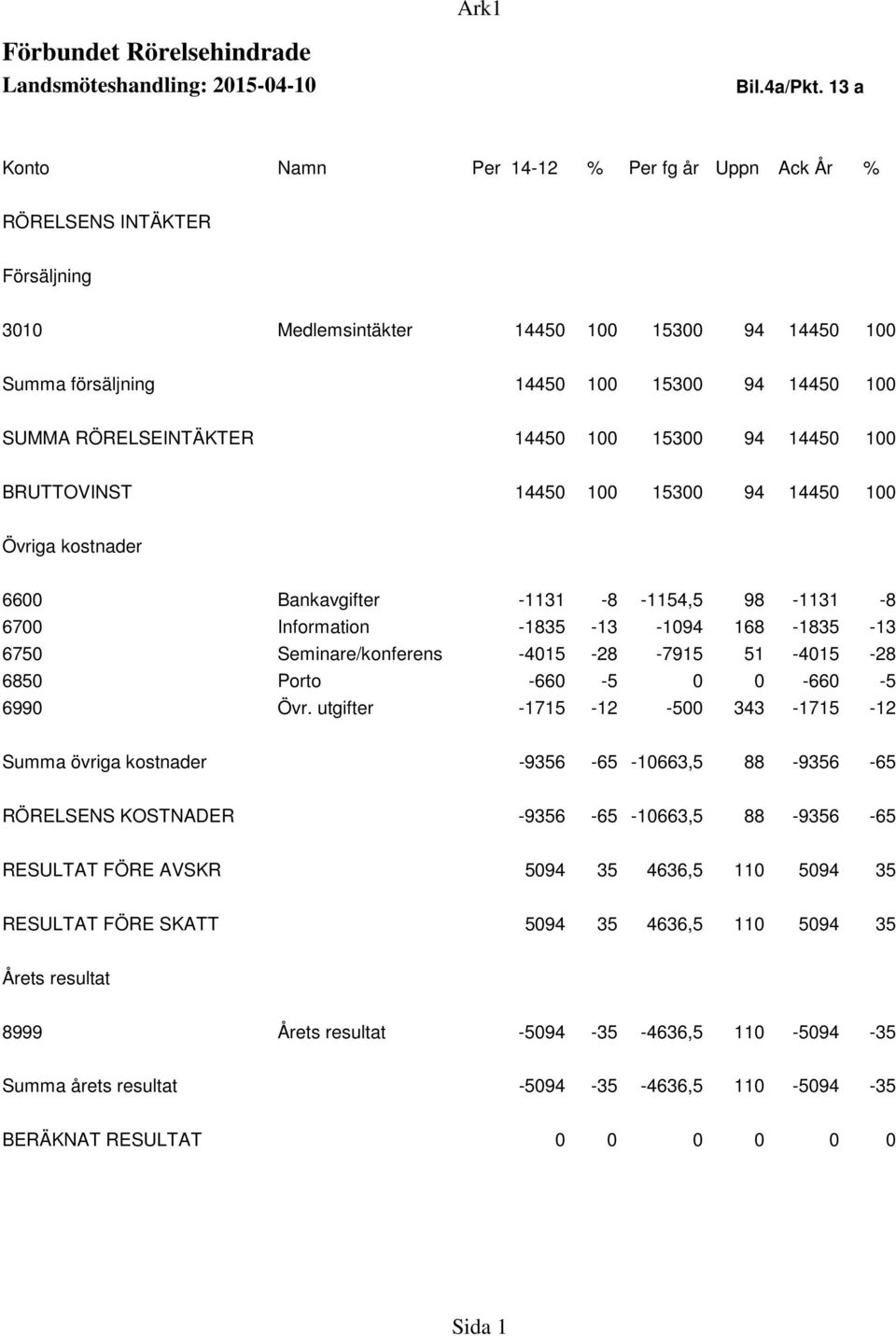 RÖRELSEINTÄKTER 14450 100 15300 94 14450 100 BRUTTOVINST 14450 100 15300 94 14450 100 Övriga kostnader 6600 Bankavgifter -1131-8 -1154,5 98-1131 -8 6700 Information -1835-13 -1094 168-1835 -13 6750