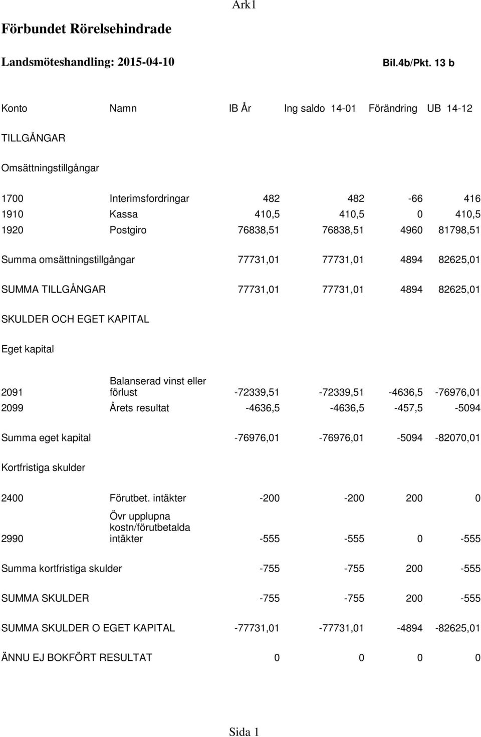 81798,51 Summa omsättningstillgångar 77731,01 77731,01 4894 82625,01 SUMMA TILLGÅNGAR 77731,01 77731,01 4894 82625,01 SKULDER OCH EGET KAPITAL Eget kapital Balanserad vinst eller 2091 förlust