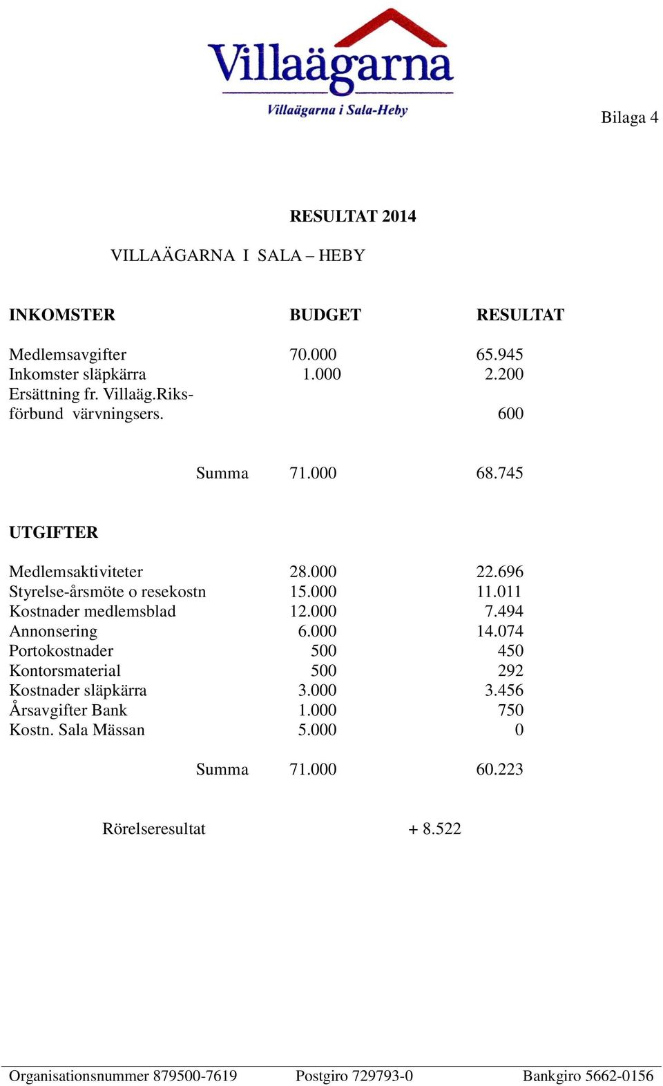 696 Styrelse-årsmöte o resekostn 15.000 11.011 Kostnader medlemsblad 12.000 7.494 Annonsering 6.000 14.