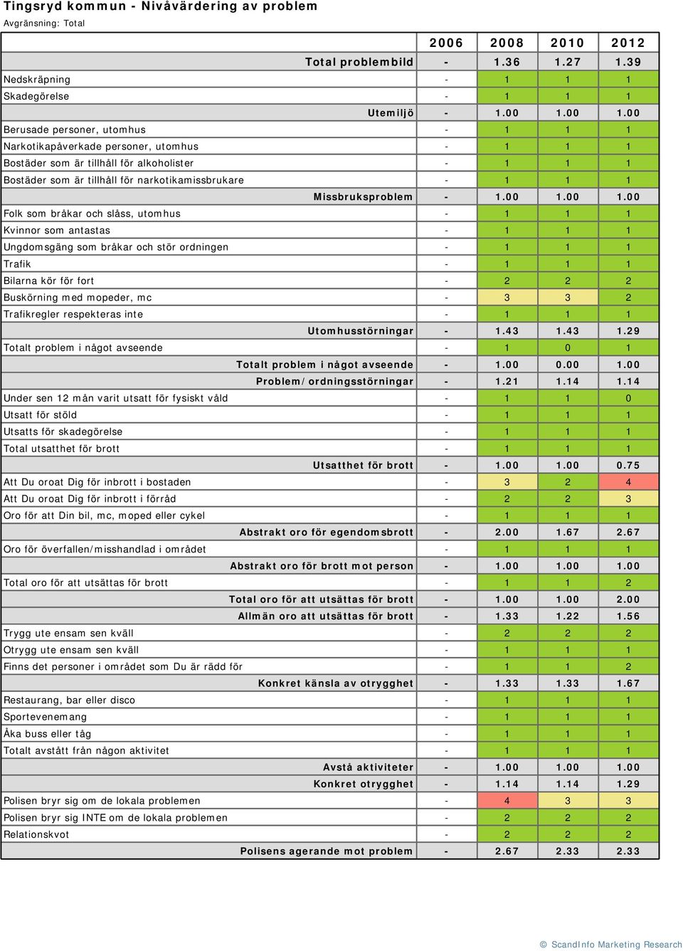 43 1.29 Totalt problem i något avseende - 1 0 1 Totalt problem i något avseende - 1.00 0.00 1.00 Problem/ordningsstörningar - 1.21 1.14 1.