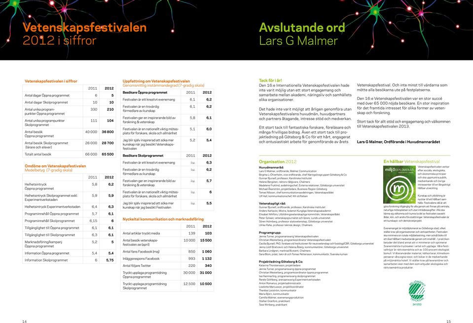 (7-gradig skala) Besökare 2011 2012 Festivalen är ett kreativt evenemang 6,1 6,2 Festivalen är en trovärdig förmedlare av kunskap Festivalen ger en inspirerande bild av forskning & vetenskap