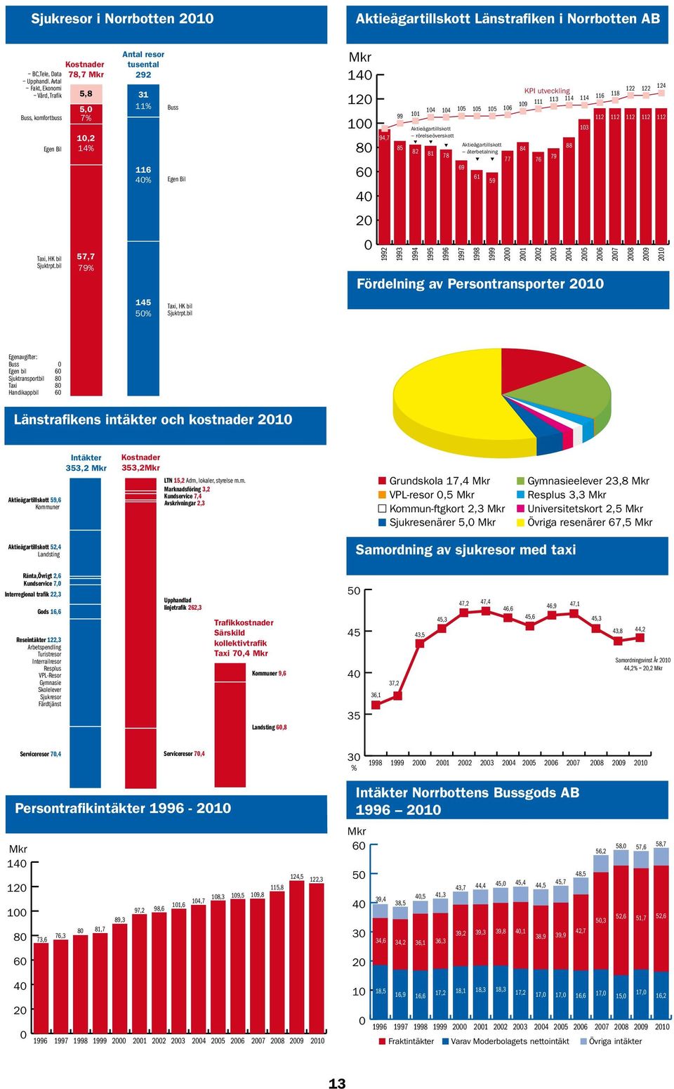 bil Kostnader 78,7 Mkr 5,8 5,0 7% 10,2 14% 57,7 79% Antal resor tusental 292 31 11% 116 40% 145 50% Buss Egen Bil Taxi, HK bil Sjuktrpt.