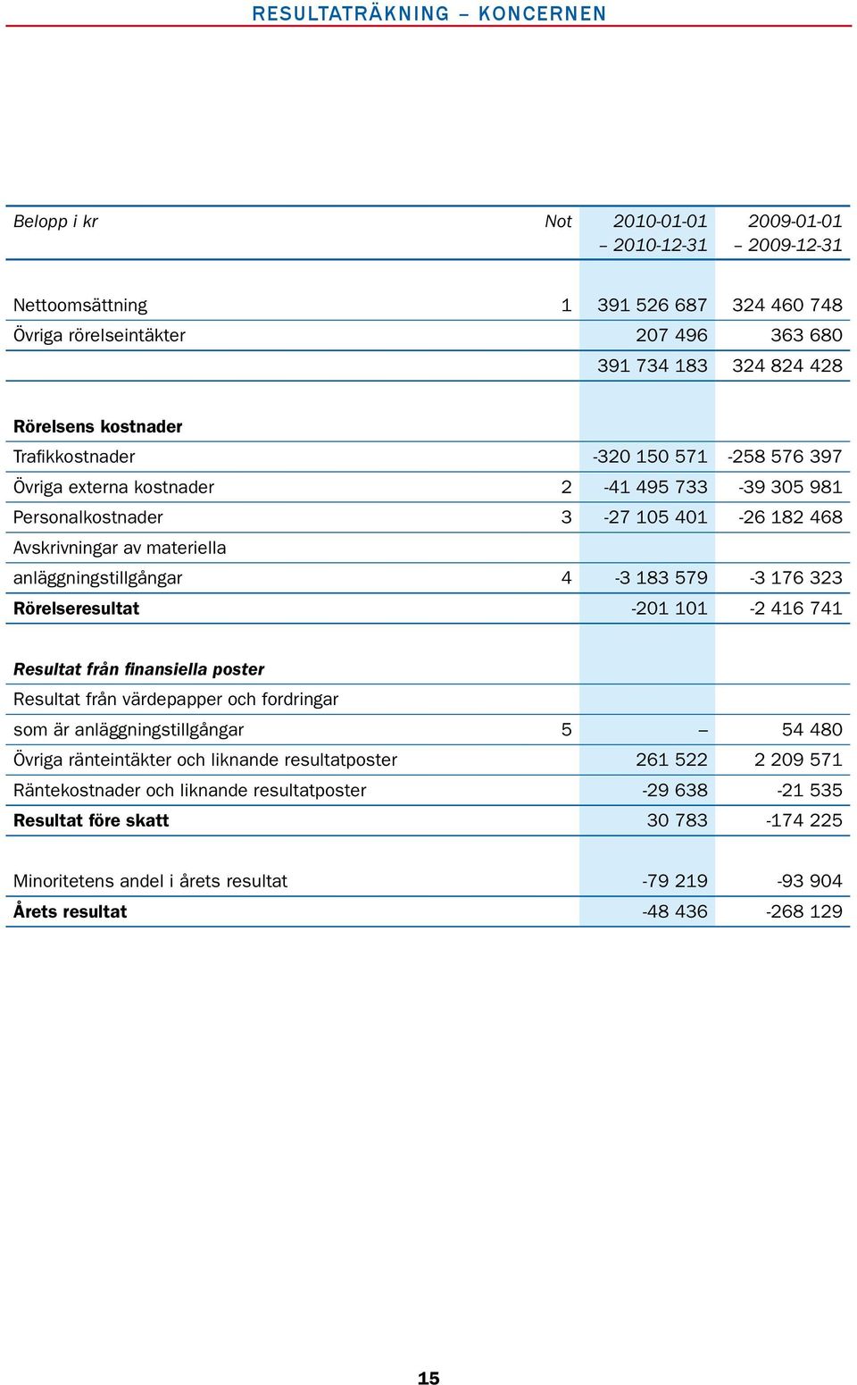 anläggningstillgångar 4-3 183 579-3 176 323 Rörelseresultat -201 101-2 416 741 Resultat från finansiella poster Resultat från värdepapper och fordringar som är anläggningstillgångar 5 54 480 Övriga