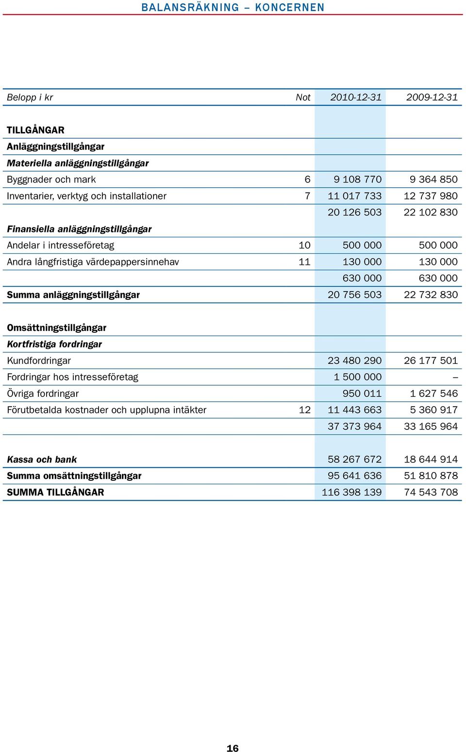 värdepappersinnehav 11 130 000 130 000 630 000 630 000 Summa anläggningstillgångar 20 756 503 22 732 830 Omsättningstillgångar Kortfristiga fordringar Kundfordringar 23 480 290 26 177 501 Fordringar