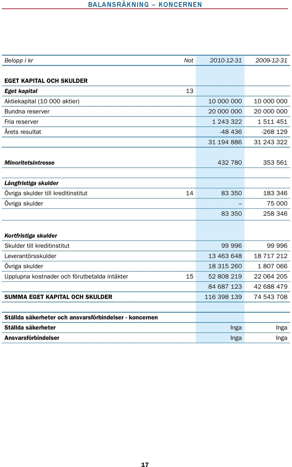 83 350 183 346 Övriga skulder 75 000 83 350 258 346 Kortfristiga skulder Skulder till kreditinstitut 99 996 99 996 Leverantörsskulder 13 463 648 18 717 212 Övriga skulder 18 315 260 1 807 066