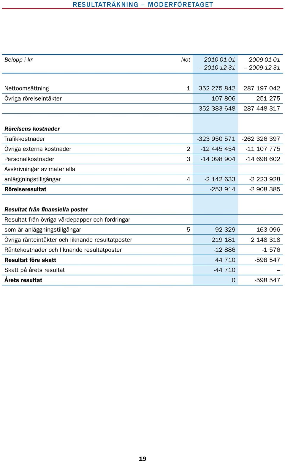 anläggningstillgångar 4-2 142 633-2 223 928 Rörelseresultat -253 914-2 908 385 Resultat från finansiella poster Resultat från övriga värdepapper och fordringar som är anläggningstillgångar 5 92 329