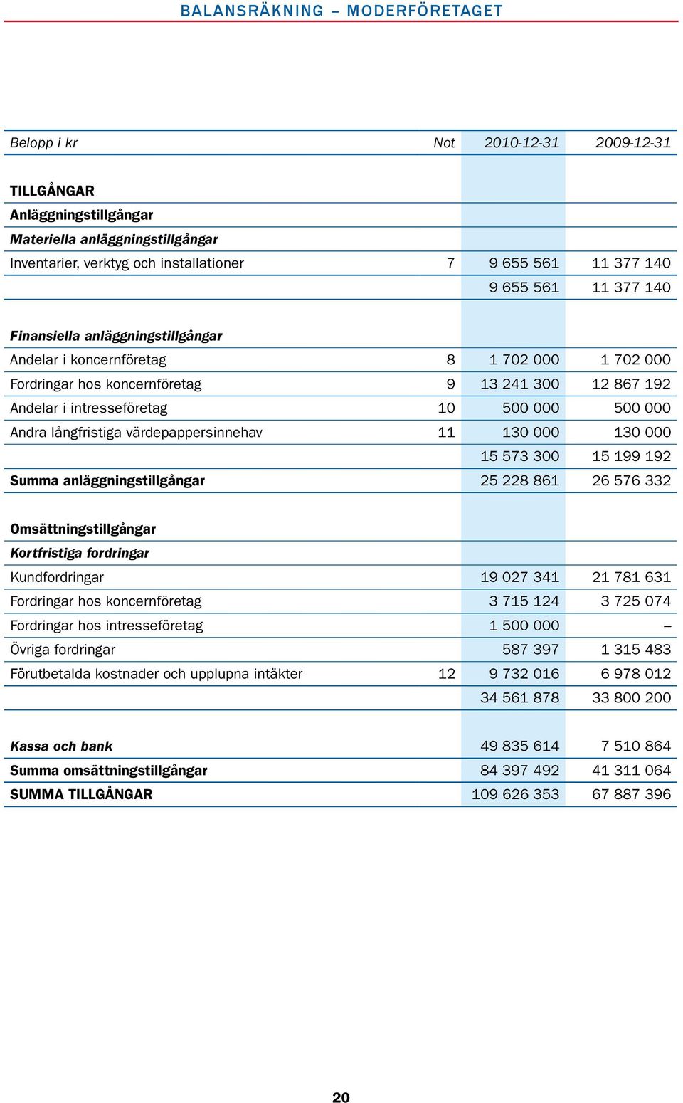 intresseföretag 10 500 000 500 000 Andra långfristiga värdepappersinnehav 11 130 000 130 000 15 573 300 15 199 192 Summa anläggningstillgångar 25 228 861 26 576 332 Omsättningstillgångar Kortfristiga